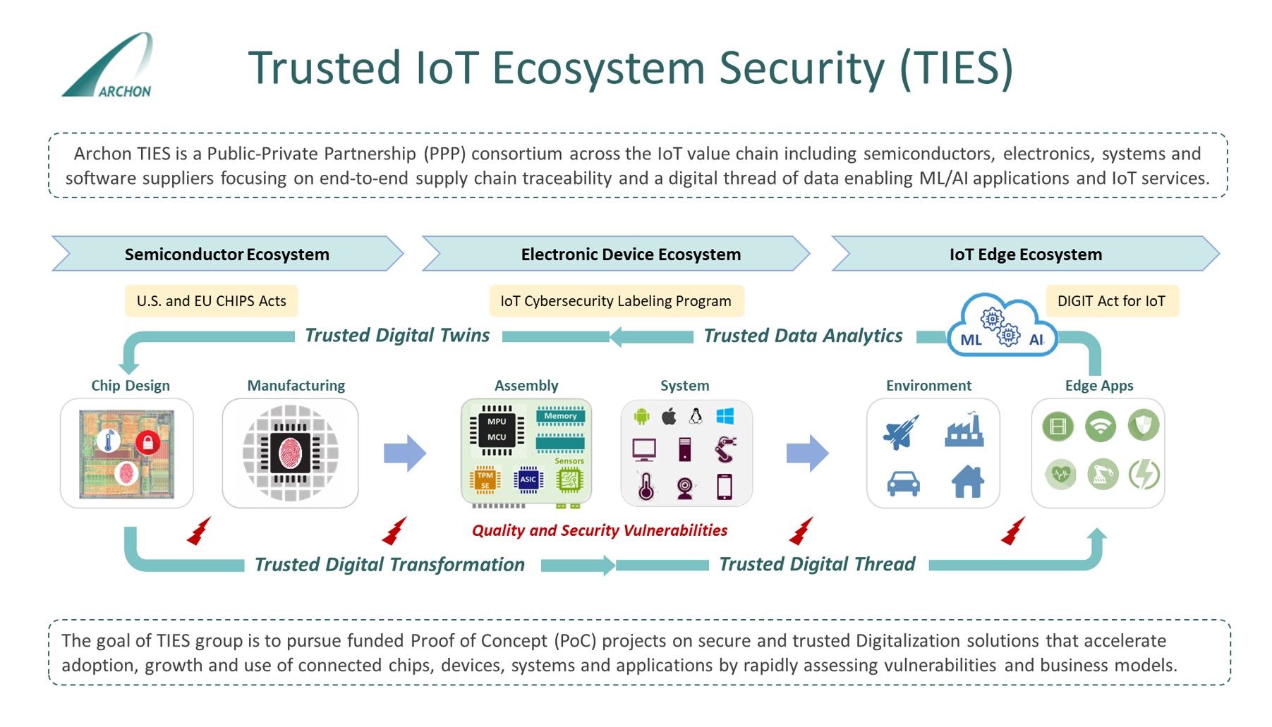 Overview diagram covering IoT, security, AI, and semiconductor themes.